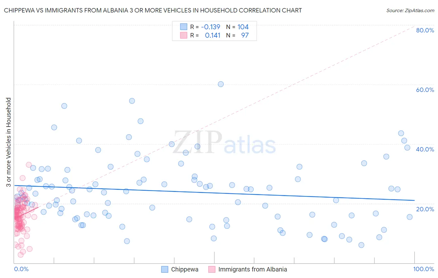 Chippewa vs Immigrants from Albania 3 or more Vehicles in Household