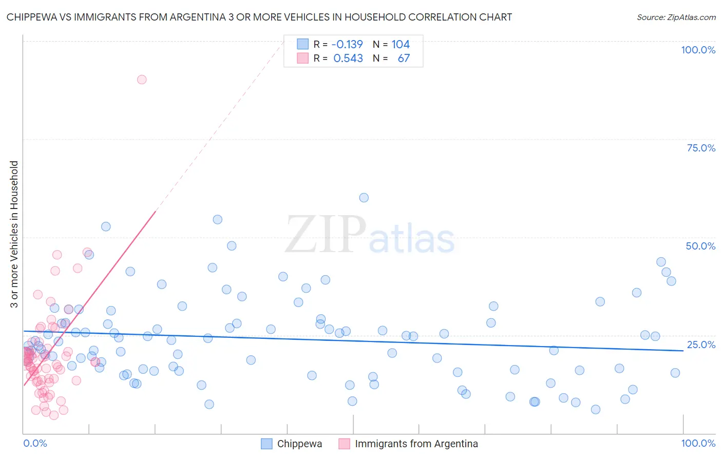 Chippewa vs Immigrants from Argentina 3 or more Vehicles in Household