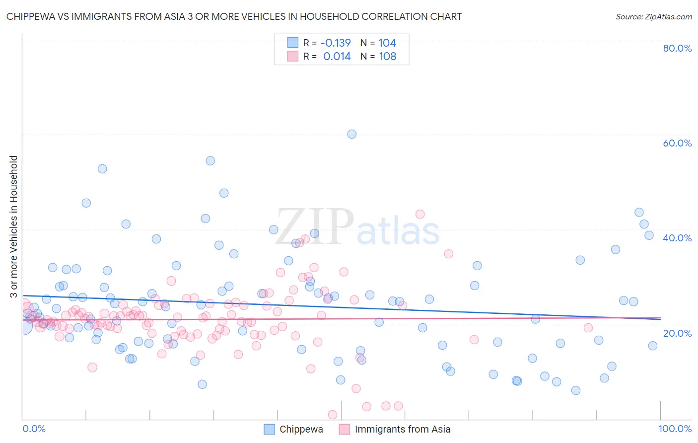 Chippewa vs Immigrants from Asia 3 or more Vehicles in Household