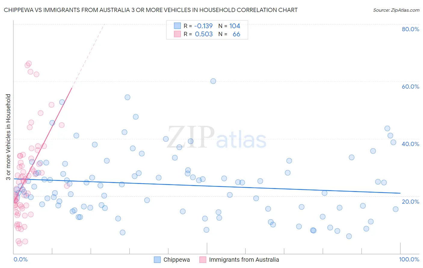 Chippewa vs Immigrants from Australia 3 or more Vehicles in Household