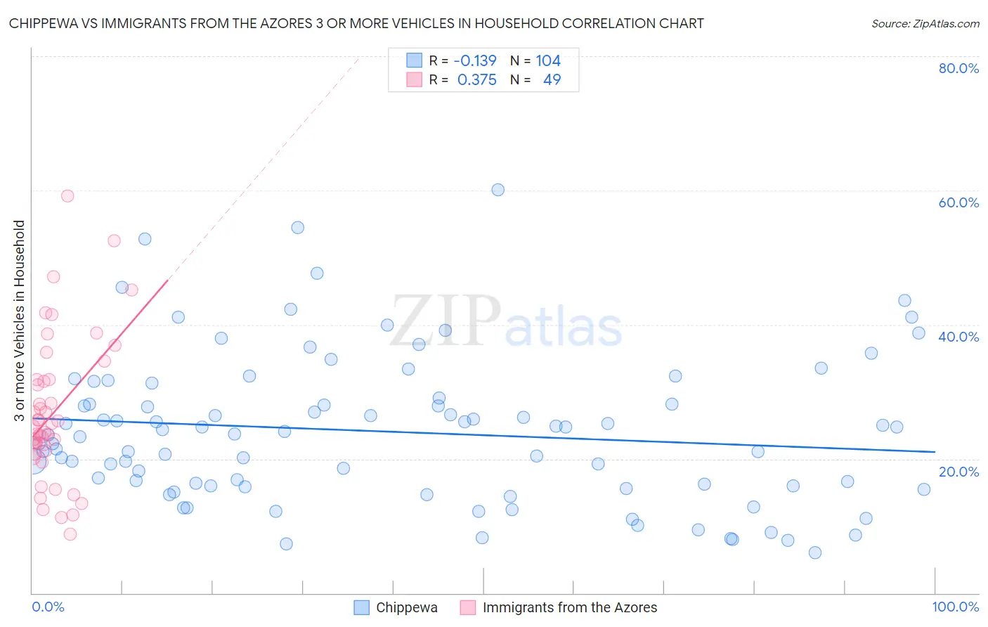 Chippewa vs Immigrants from the Azores 3 or more Vehicles in Household