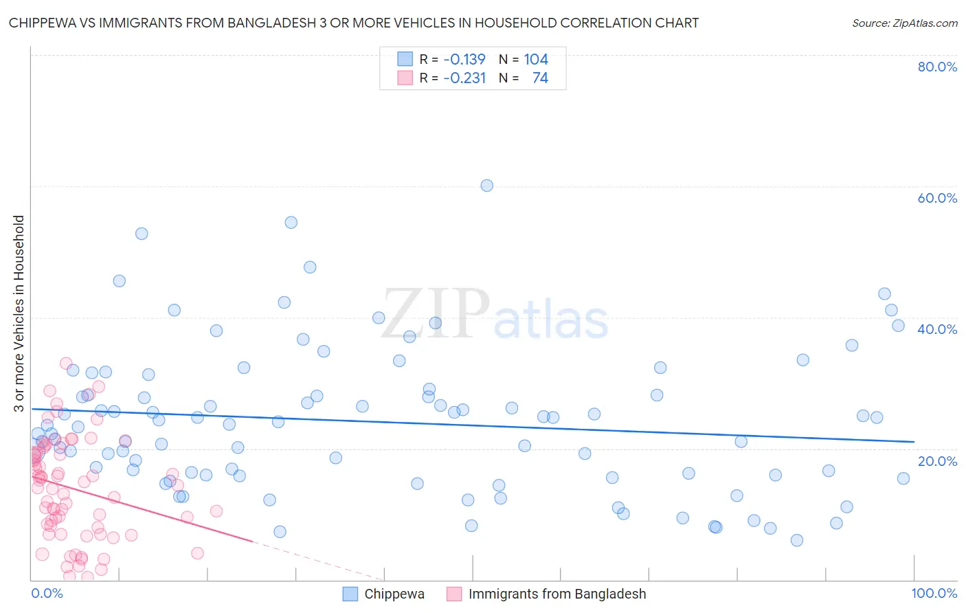 Chippewa vs Immigrants from Bangladesh 3 or more Vehicles in Household