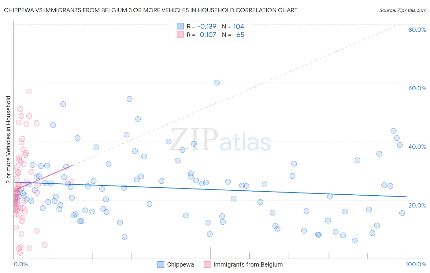 Chippewa vs Immigrants from Belgium 3 or more Vehicles in Household