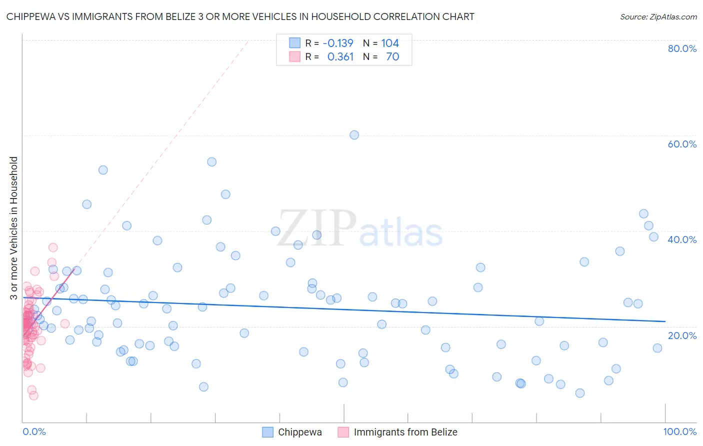 Chippewa vs Immigrants from Belize 3 or more Vehicles in Household