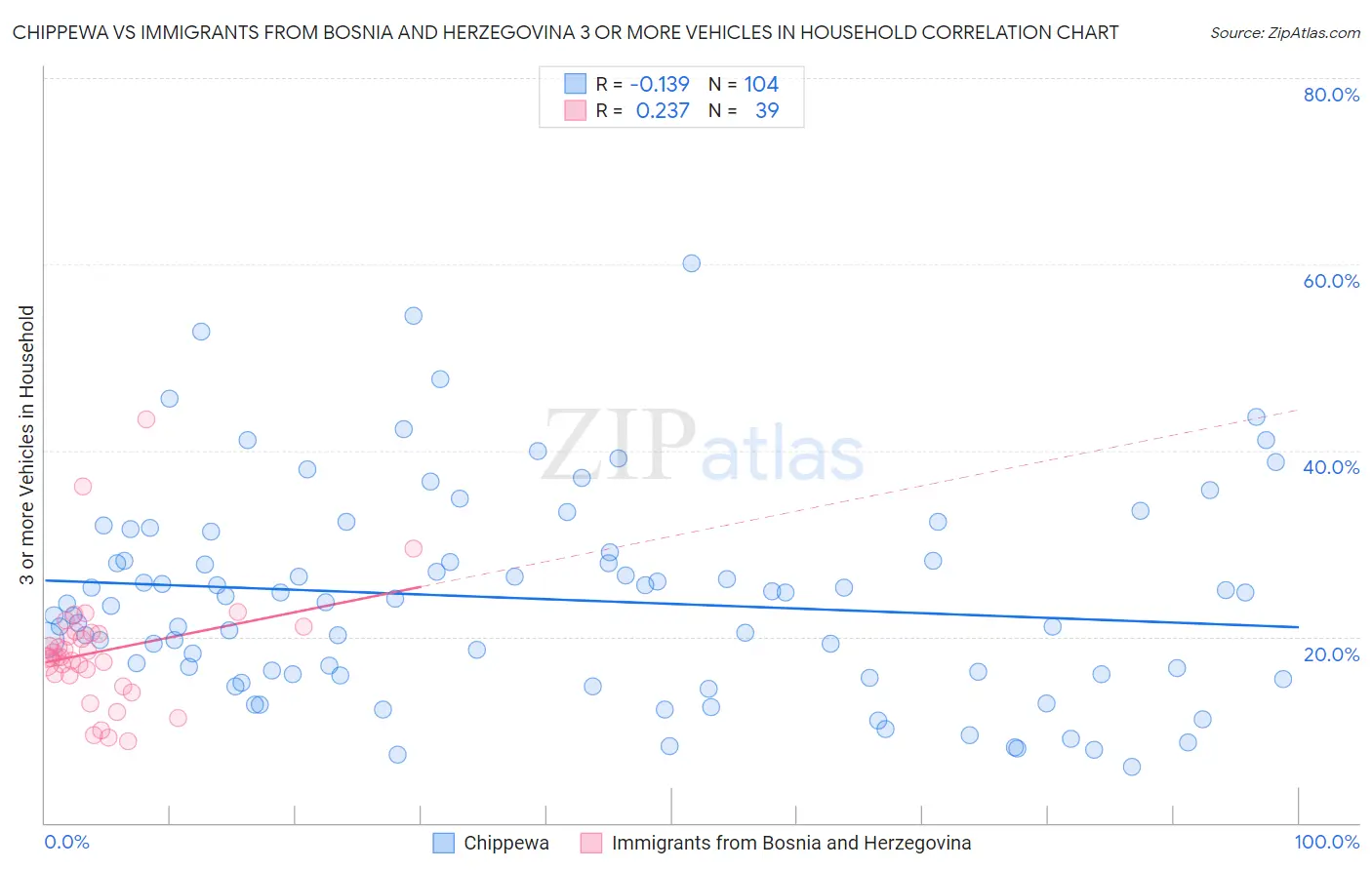 Chippewa vs Immigrants from Bosnia and Herzegovina 3 or more Vehicles in Household