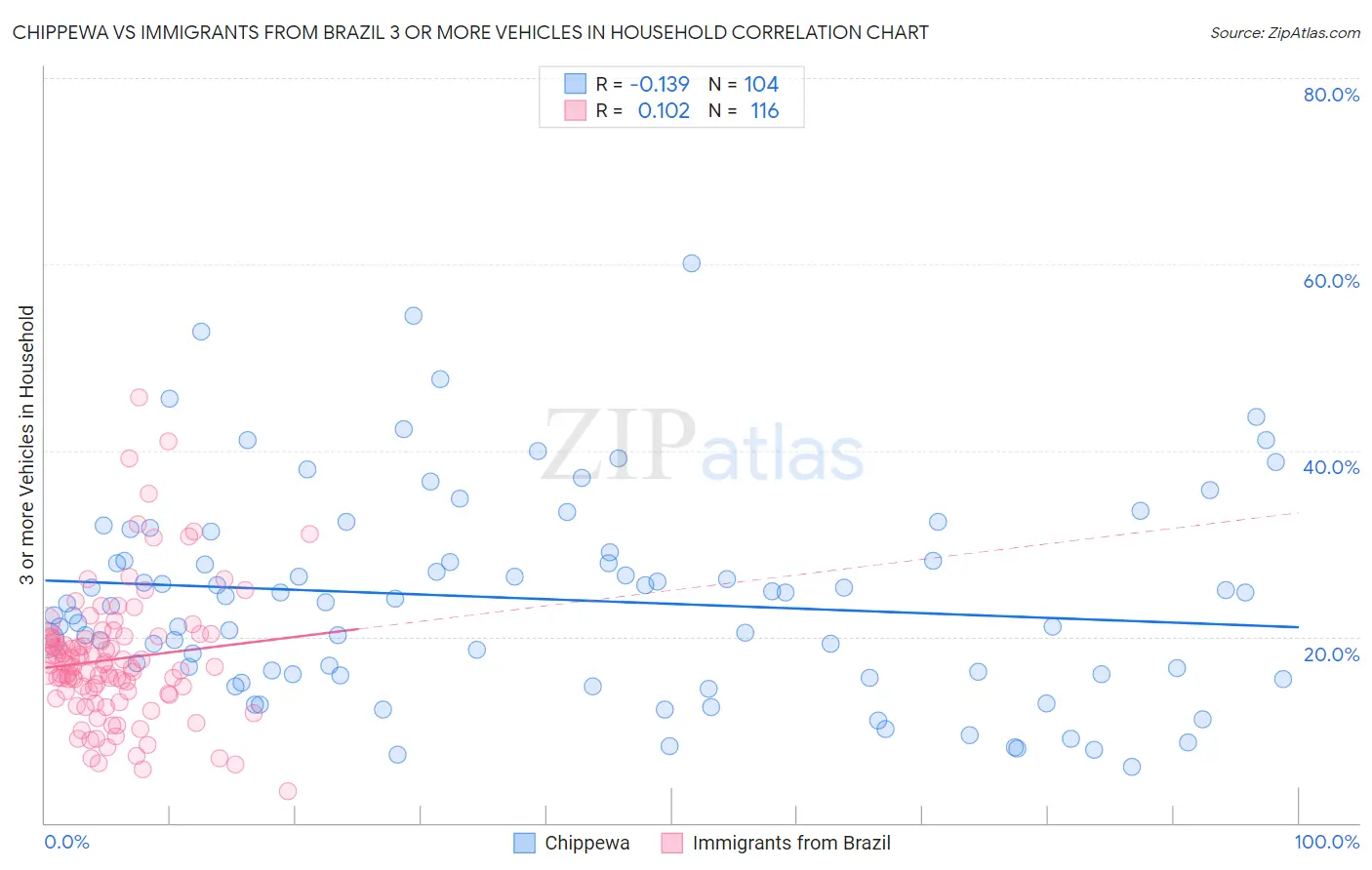 Chippewa vs Immigrants from Brazil 3 or more Vehicles in Household