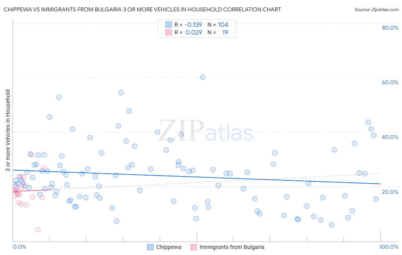 Chippewa vs Immigrants from Bulgaria 3 or more Vehicles in Household