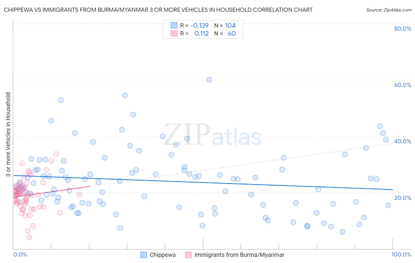 Chippewa vs Immigrants from Burma/Myanmar 3 or more Vehicles in Household