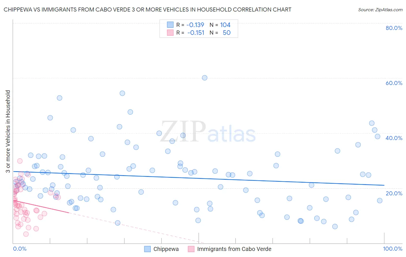 Chippewa vs Immigrants from Cabo Verde 3 or more Vehicles in Household