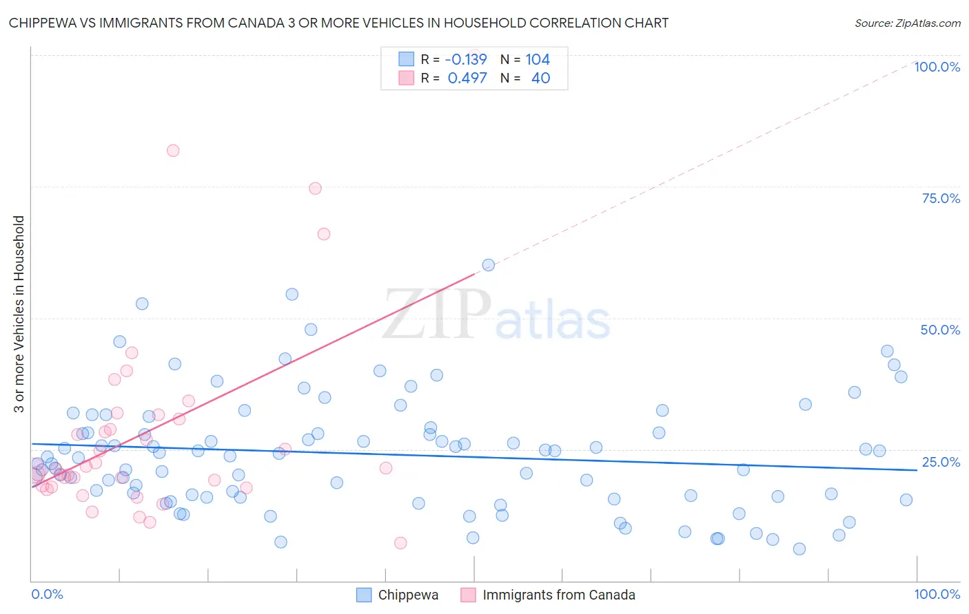 Chippewa vs Immigrants from Canada 3 or more Vehicles in Household