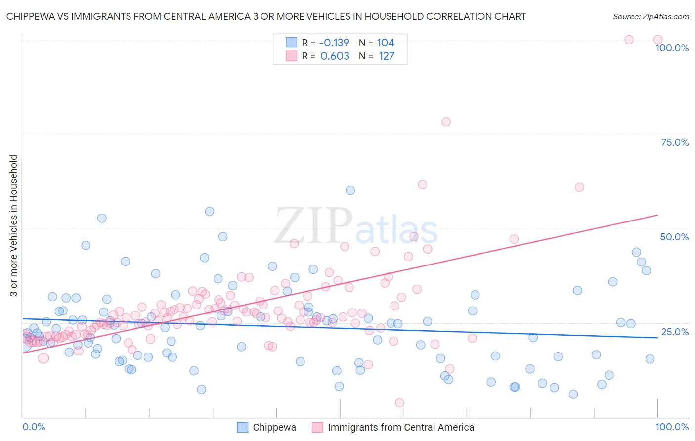 Chippewa vs Immigrants from Central America 3 or more Vehicles in Household