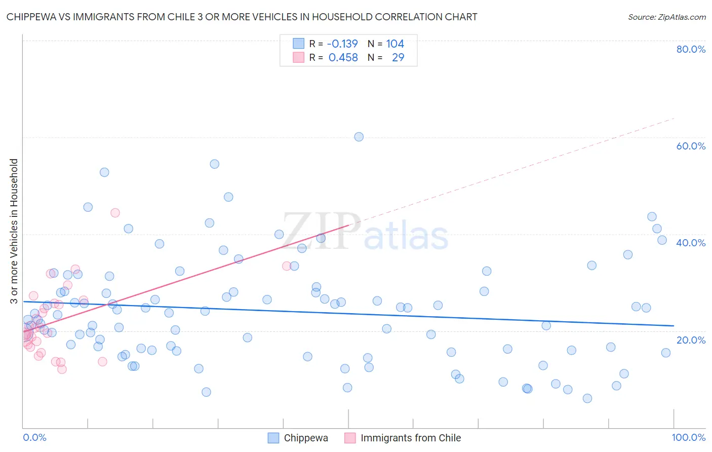 Chippewa vs Immigrants from Chile 3 or more Vehicles in Household