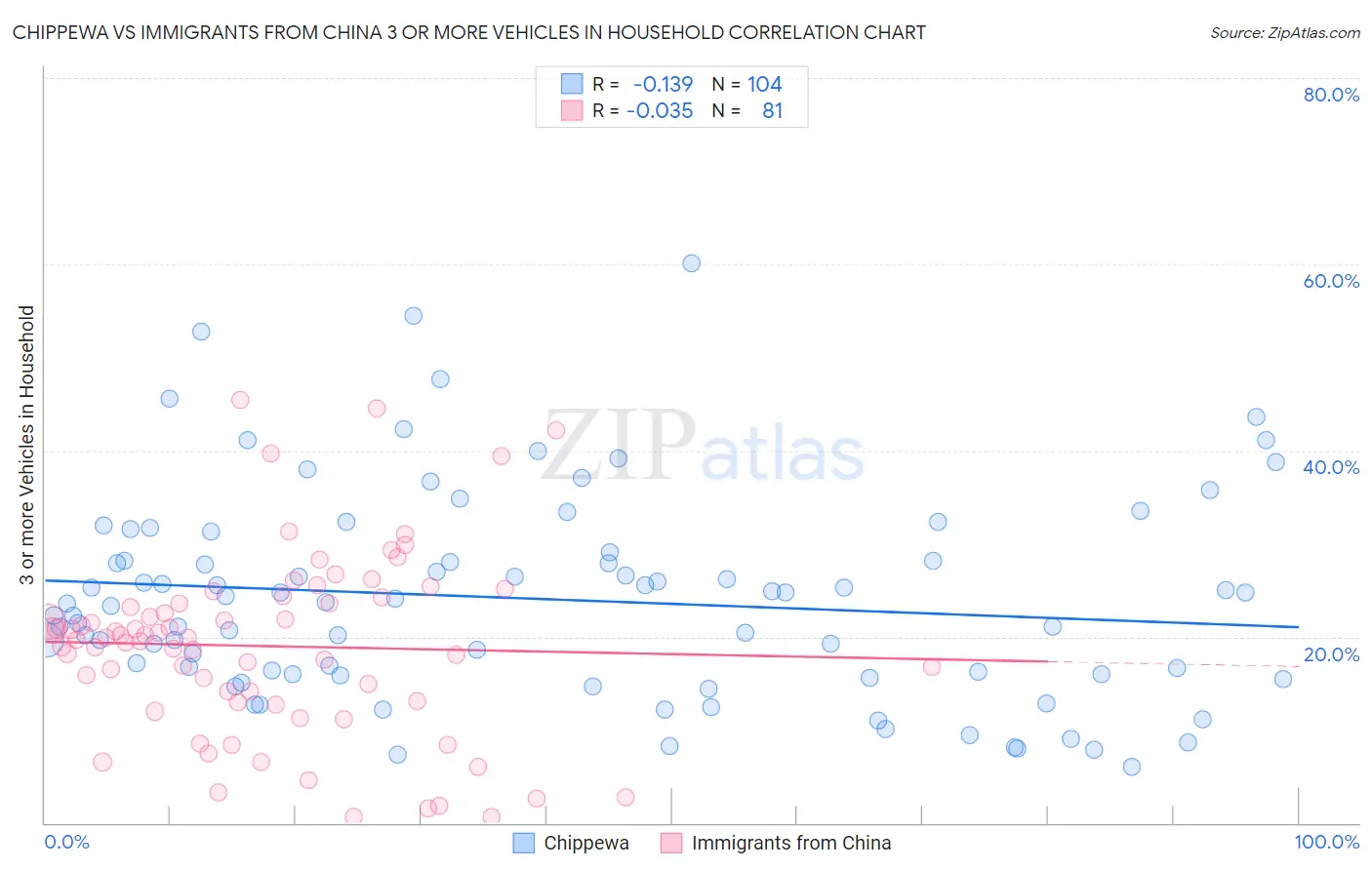 Chippewa vs Immigrants from China 3 or more Vehicles in Household