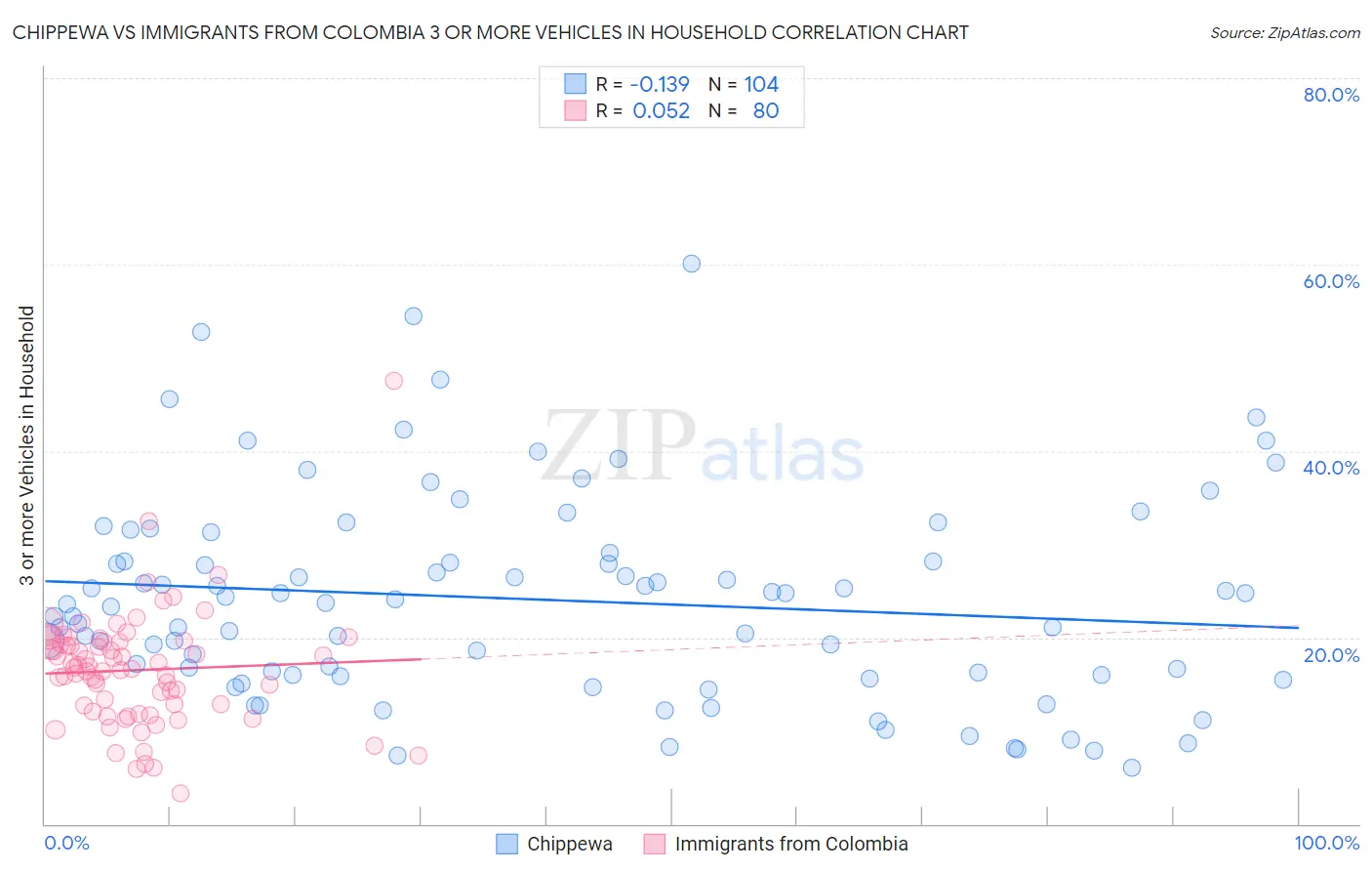 Chippewa vs Immigrants from Colombia 3 or more Vehicles in Household