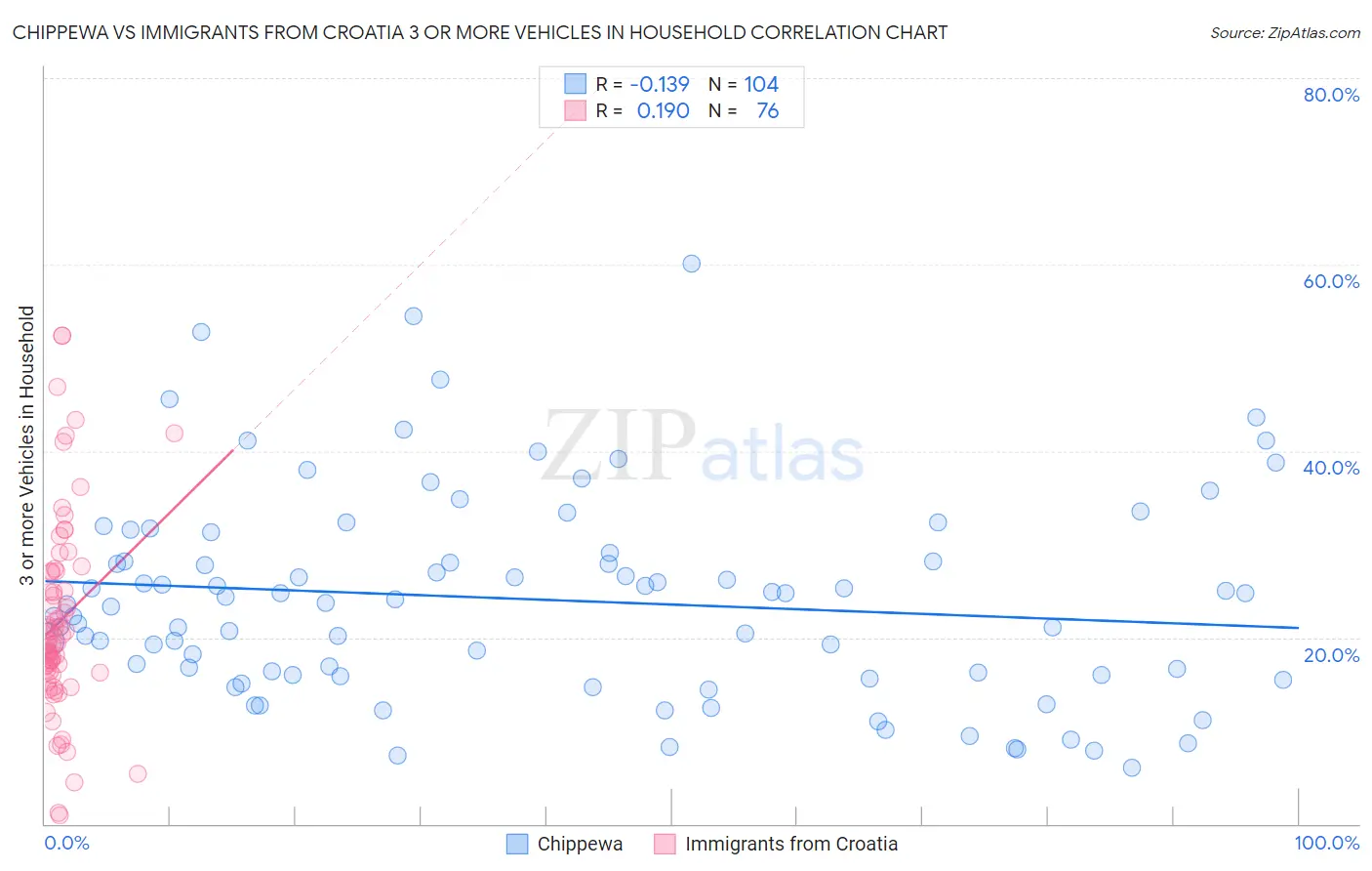 Chippewa vs Immigrants from Croatia 3 or more Vehicles in Household