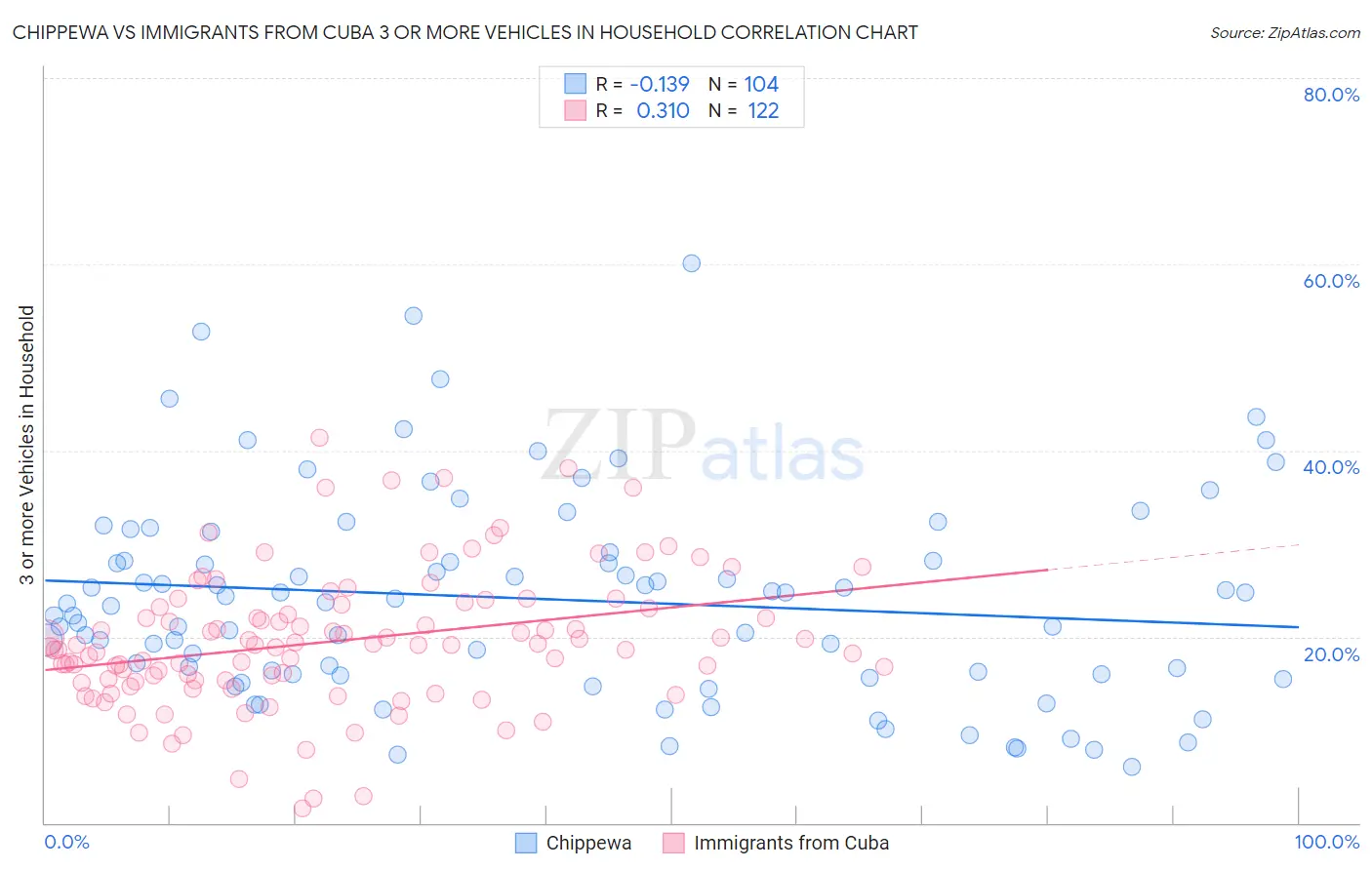 Chippewa vs Immigrants from Cuba 3 or more Vehicles in Household