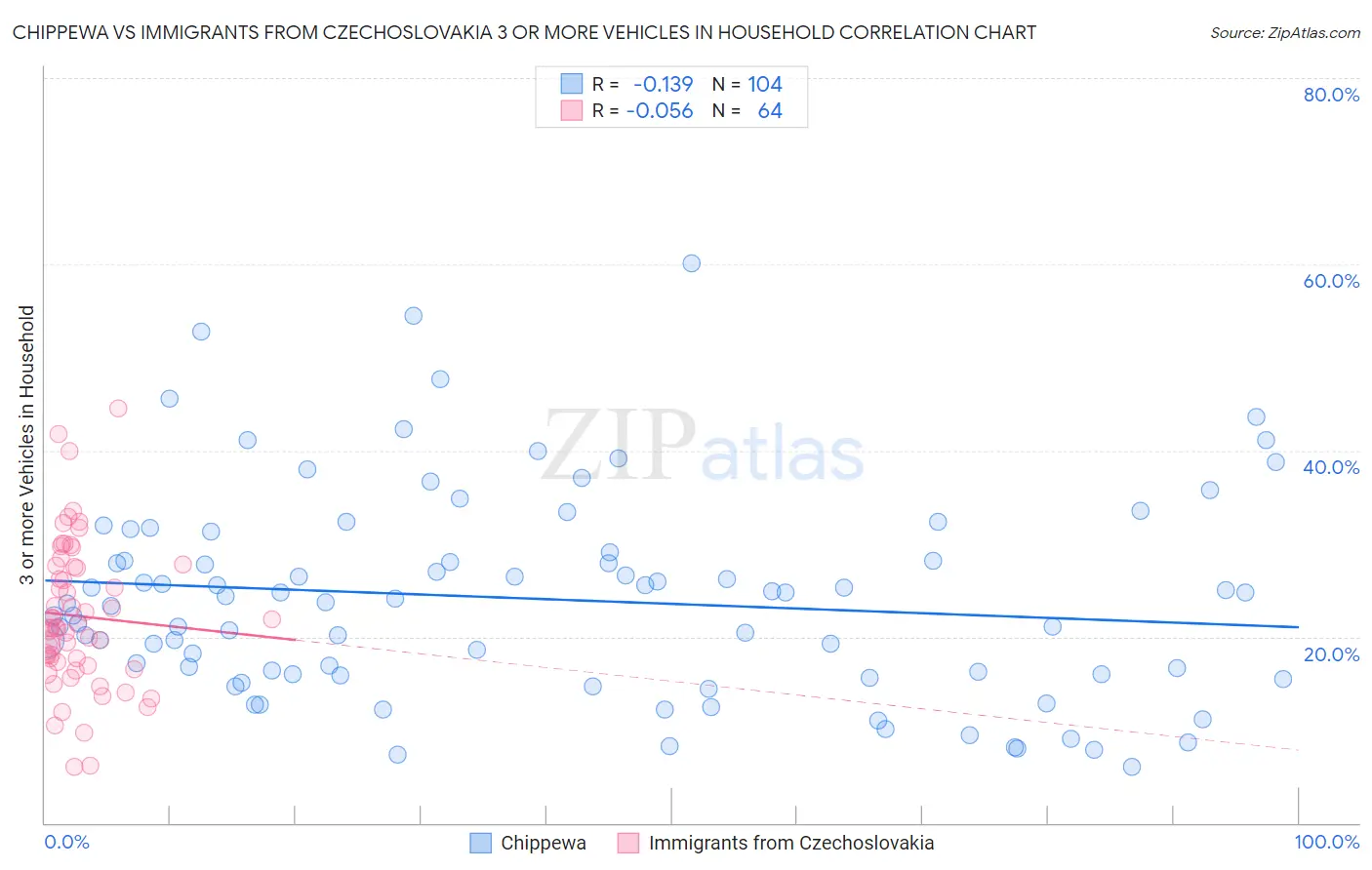 Chippewa vs Immigrants from Czechoslovakia 3 or more Vehicles in Household