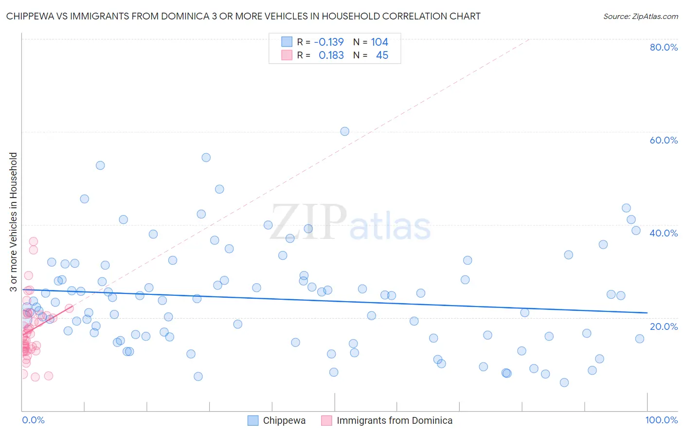 Chippewa vs Immigrants from Dominica 3 or more Vehicles in Household