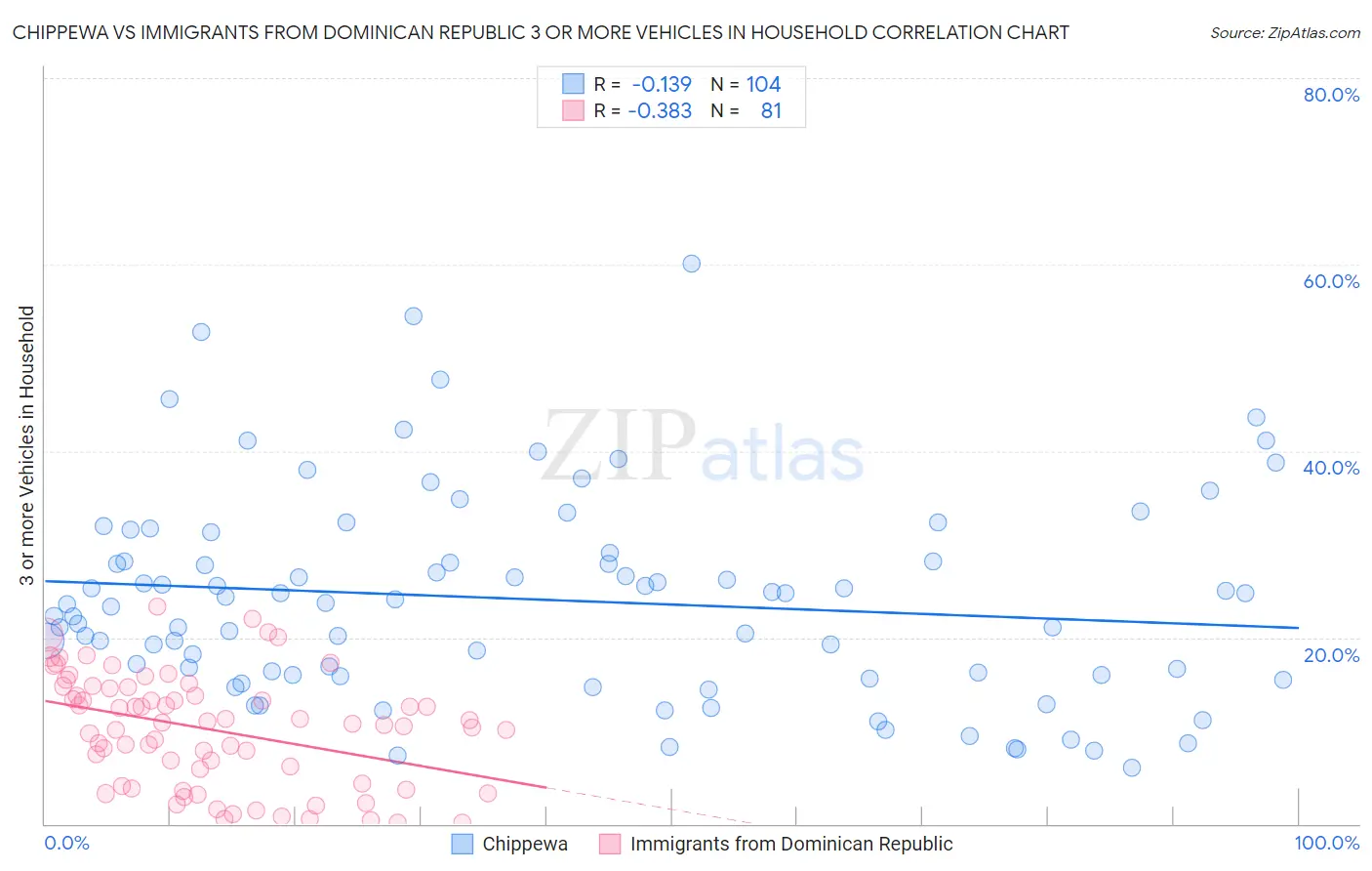 Chippewa vs Immigrants from Dominican Republic 3 or more Vehicles in Household