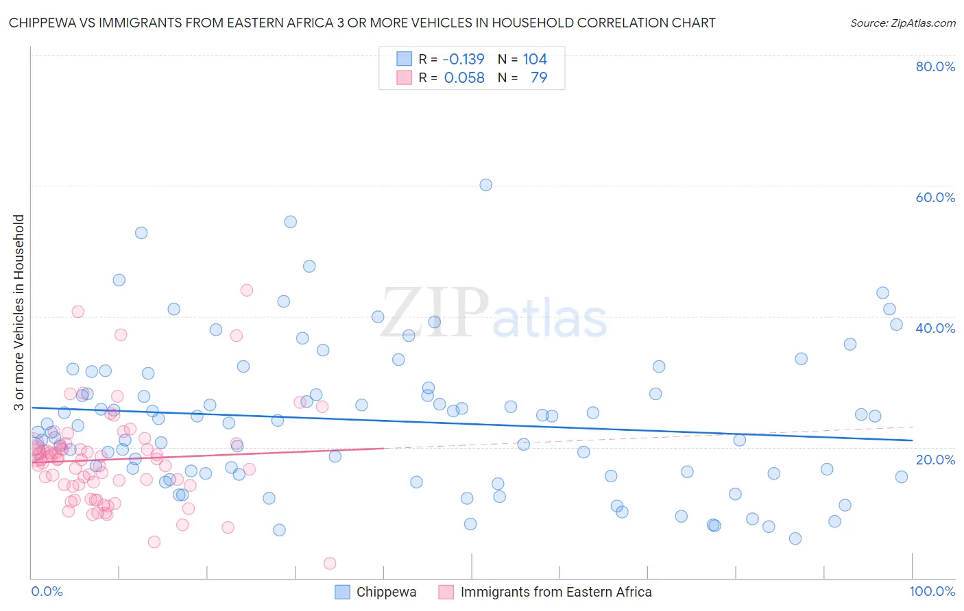 Chippewa vs Immigrants from Eastern Africa 3 or more Vehicles in Household