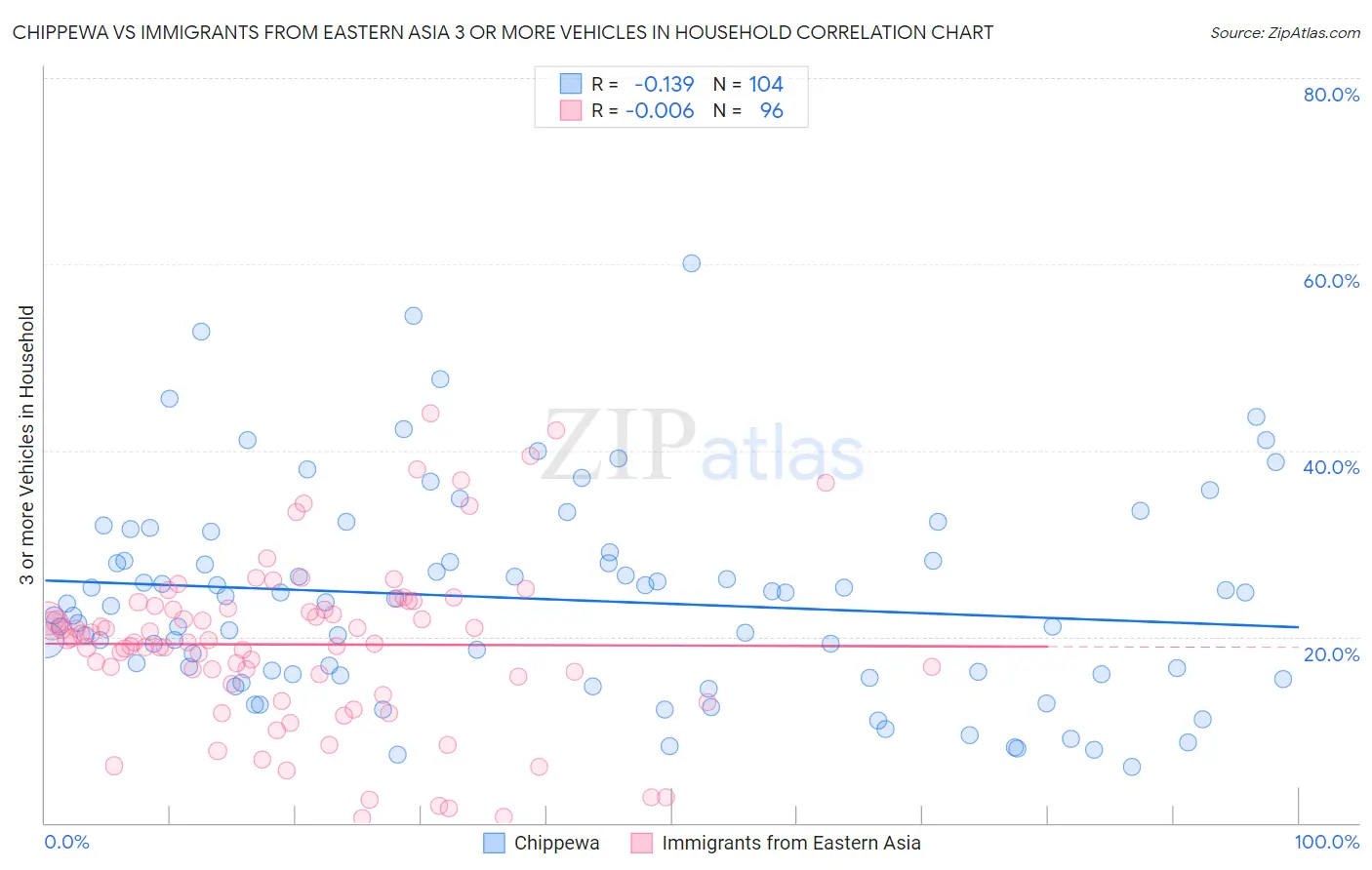 Chippewa vs Immigrants from Eastern Asia 3 or more Vehicles in Household