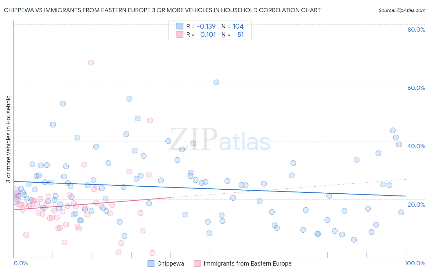 Chippewa vs Immigrants from Eastern Europe 3 or more Vehicles in Household