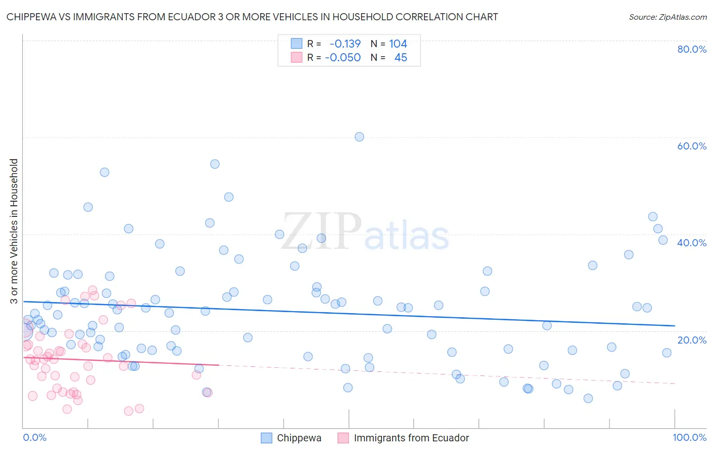 Chippewa vs Immigrants from Ecuador 3 or more Vehicles in Household