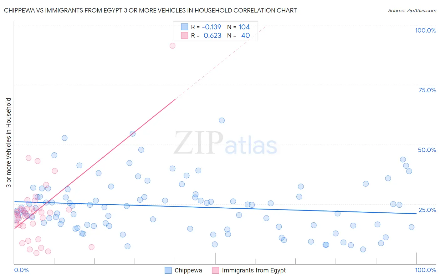 Chippewa vs Immigrants from Egypt 3 or more Vehicles in Household