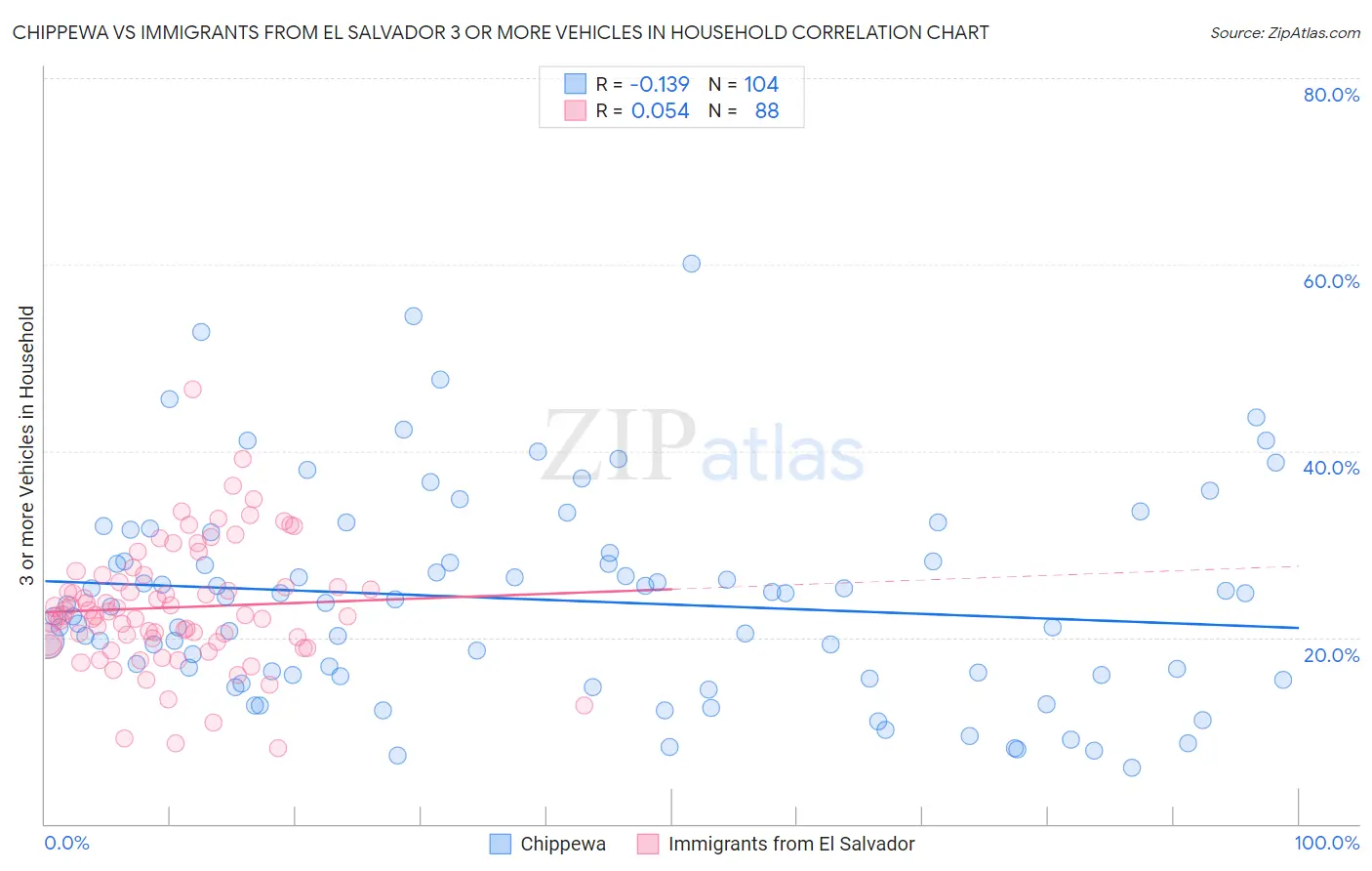 Chippewa vs Immigrants from El Salvador 3 or more Vehicles in Household