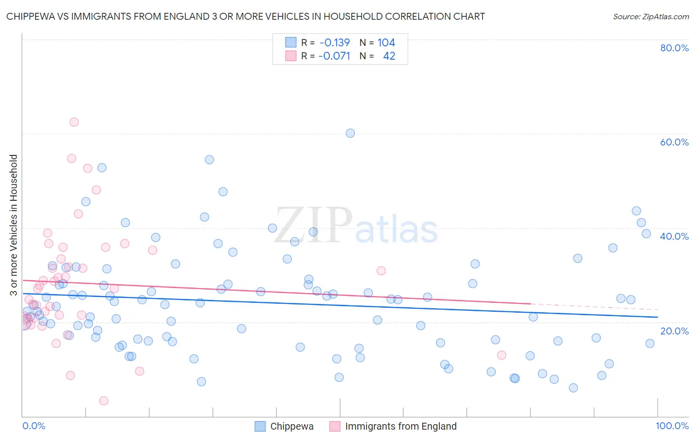 Chippewa vs Immigrants from England 3 or more Vehicles in Household