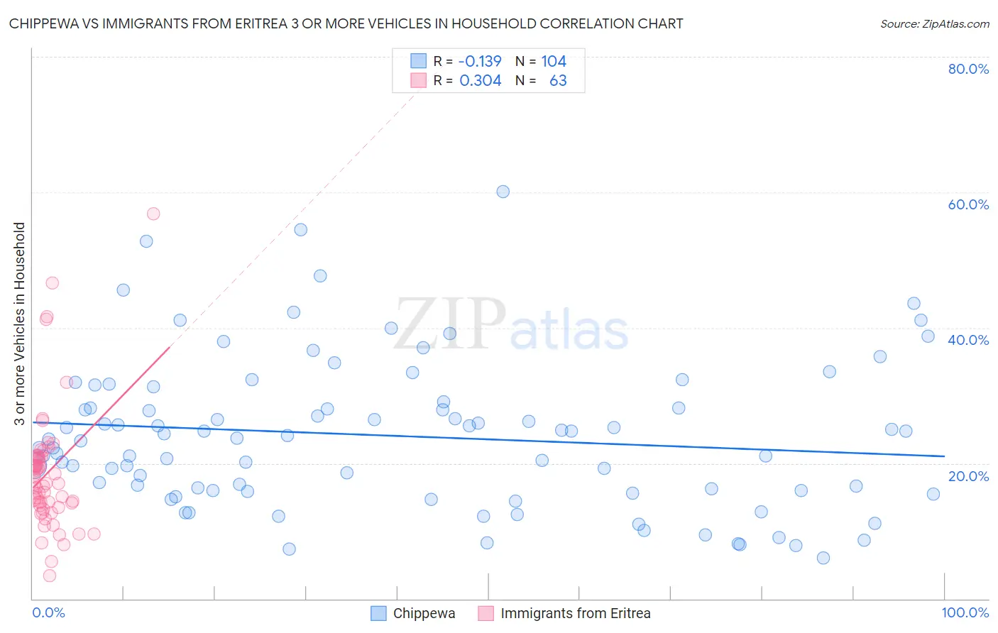 Chippewa vs Immigrants from Eritrea 3 or more Vehicles in Household