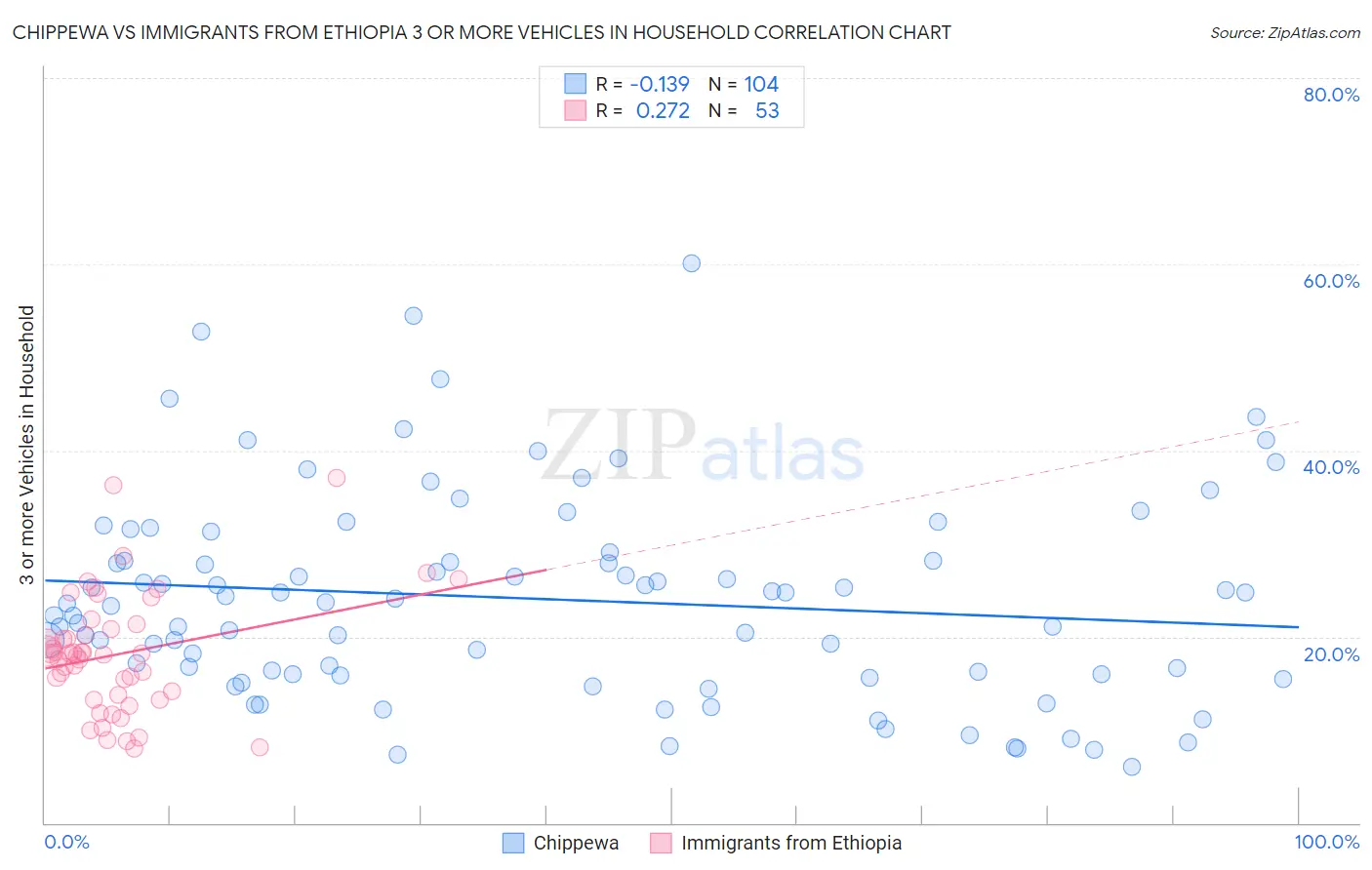 Chippewa vs Immigrants from Ethiopia 3 or more Vehicles in Household
