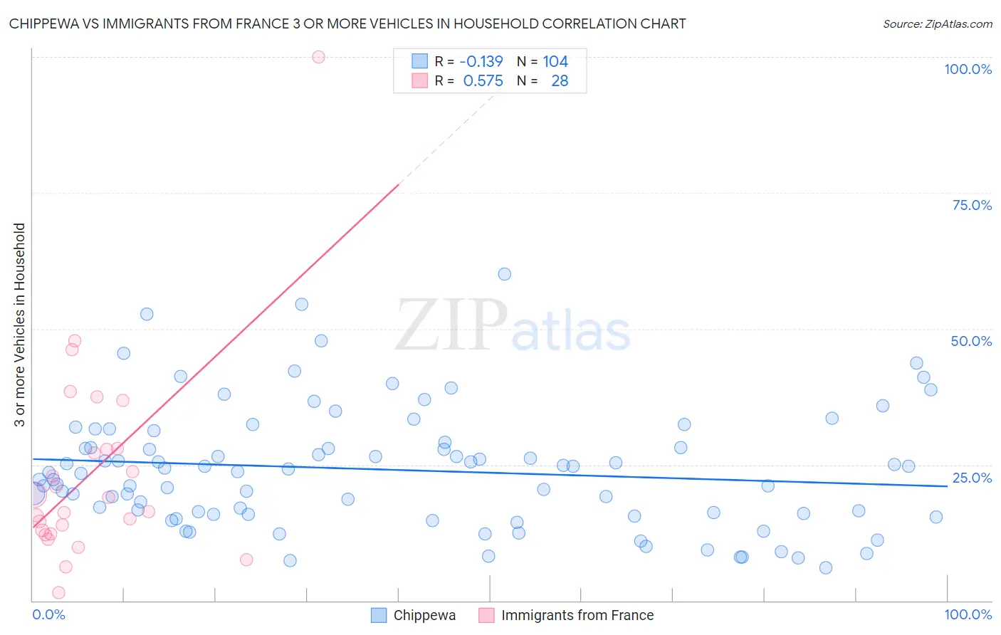 Chippewa vs Immigrants from France 3 or more Vehicles in Household