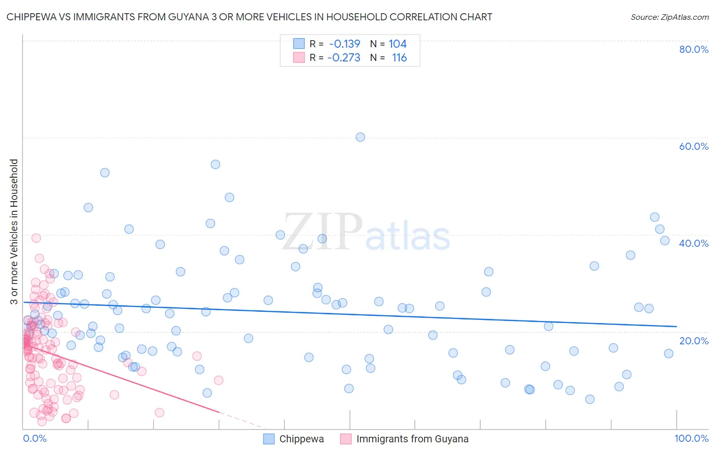 Chippewa vs Immigrants from Guyana 3 or more Vehicles in Household