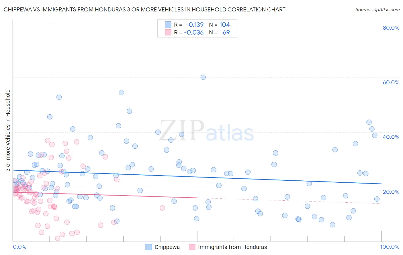 Chippewa vs Immigrants from Honduras 3 or more Vehicles in Household