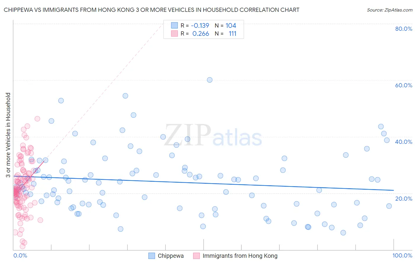 Chippewa vs Immigrants from Hong Kong 3 or more Vehicles in Household