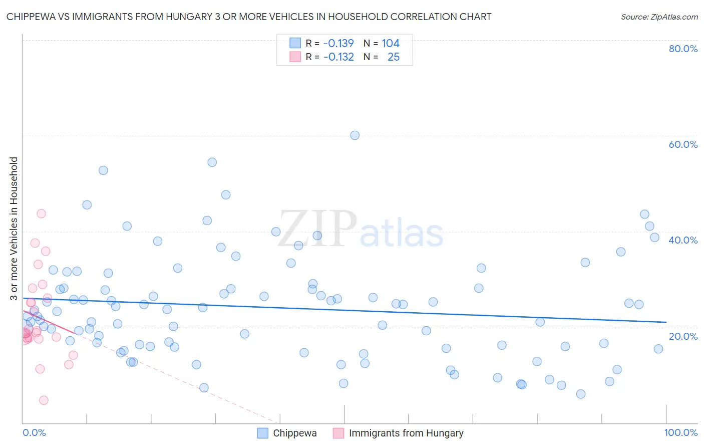 Chippewa vs Immigrants from Hungary 3 or more Vehicles in Household