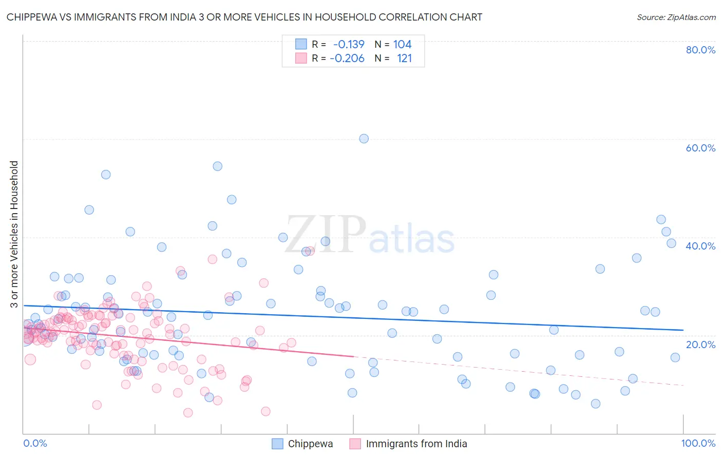 Chippewa vs Immigrants from India 3 or more Vehicles in Household