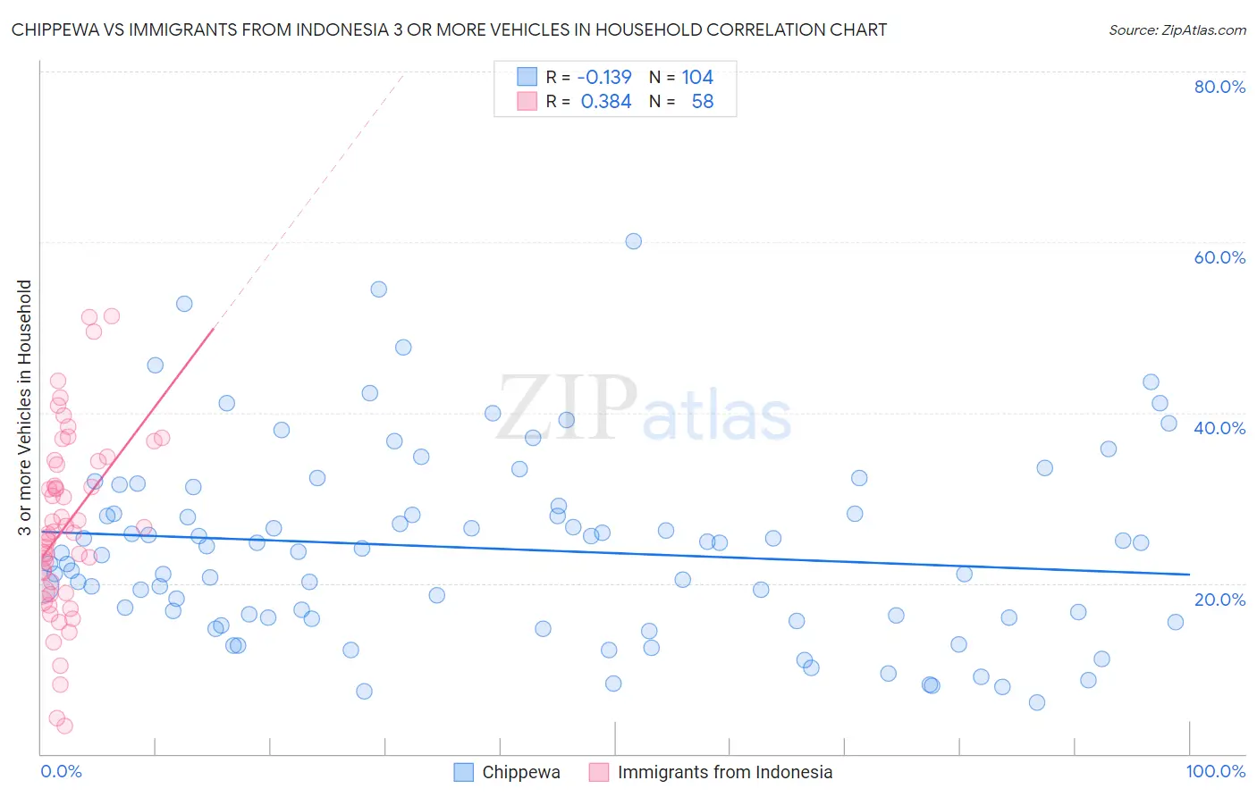 Chippewa vs Immigrants from Indonesia 3 or more Vehicles in Household