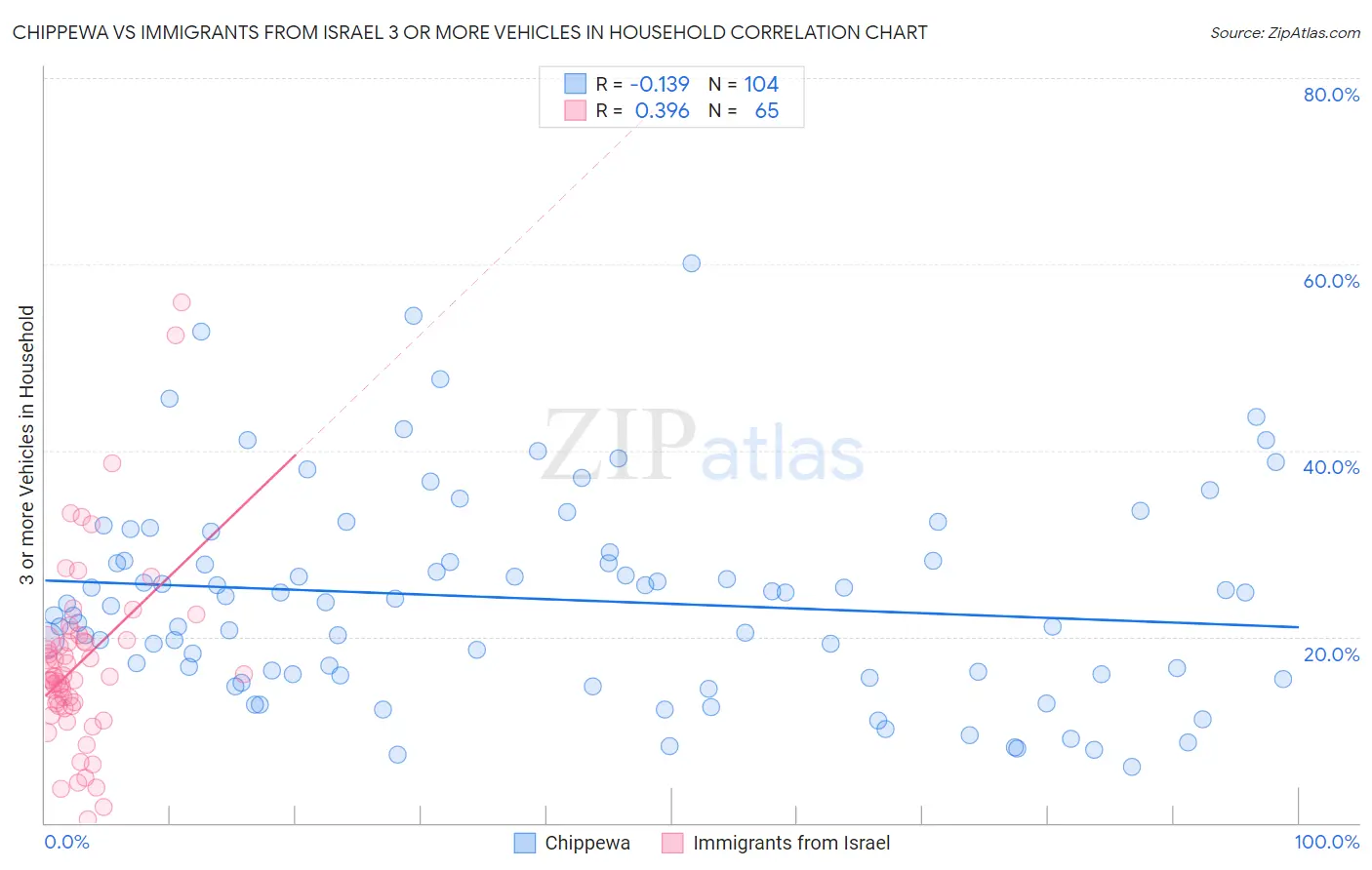 Chippewa vs Immigrants from Israel 3 or more Vehicles in Household