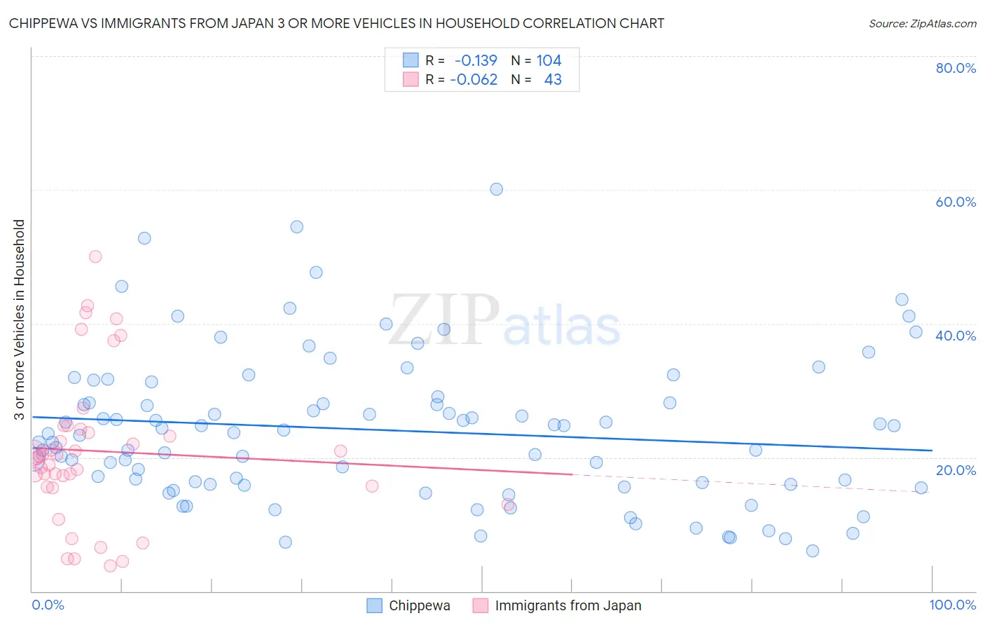 Chippewa vs Immigrants from Japan 3 or more Vehicles in Household