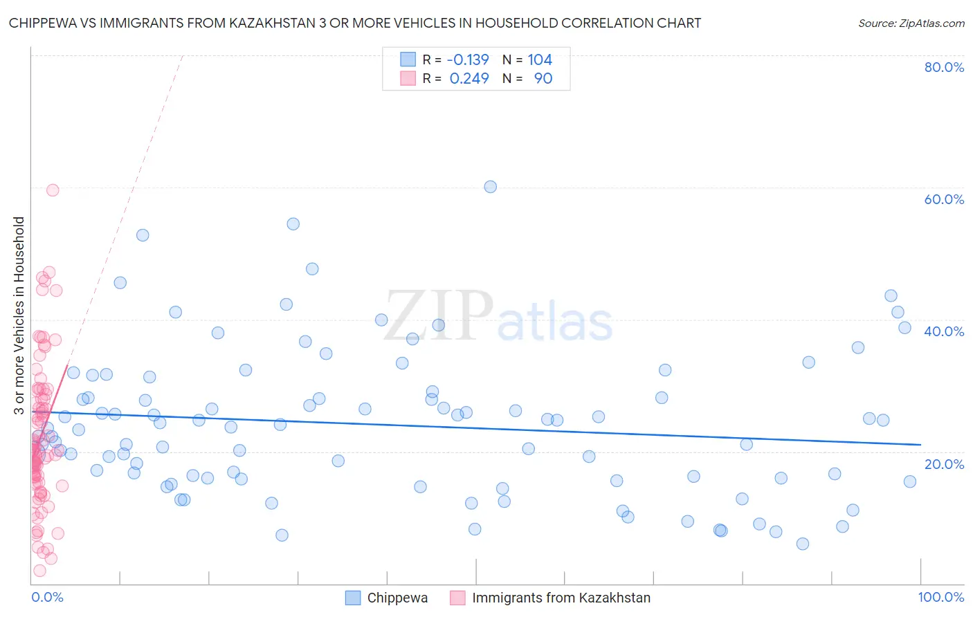 Chippewa vs Immigrants from Kazakhstan 3 or more Vehicles in Household