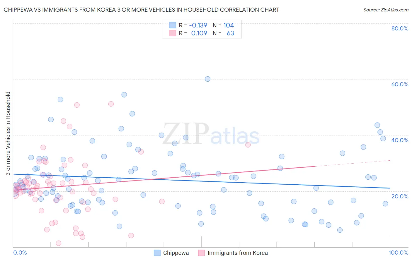 Chippewa vs Immigrants from Korea 3 or more Vehicles in Household