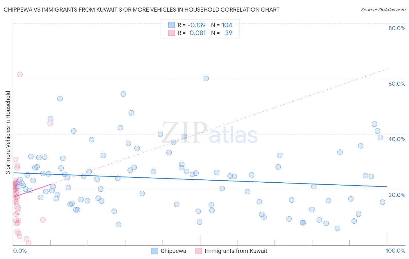 Chippewa vs Immigrants from Kuwait 3 or more Vehicles in Household