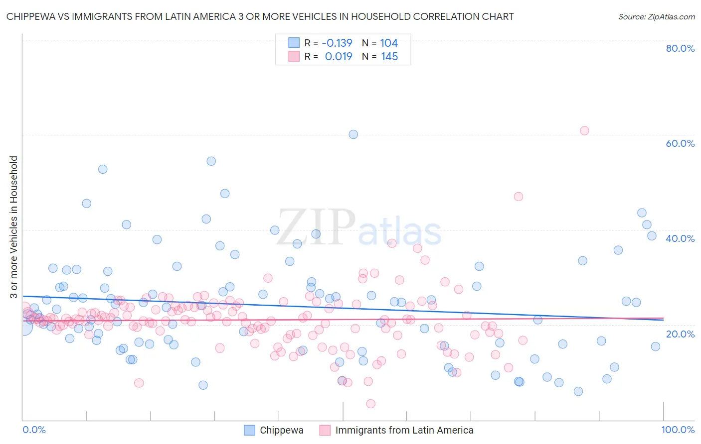 Chippewa vs Immigrants from Latin America 3 or more Vehicles in Household