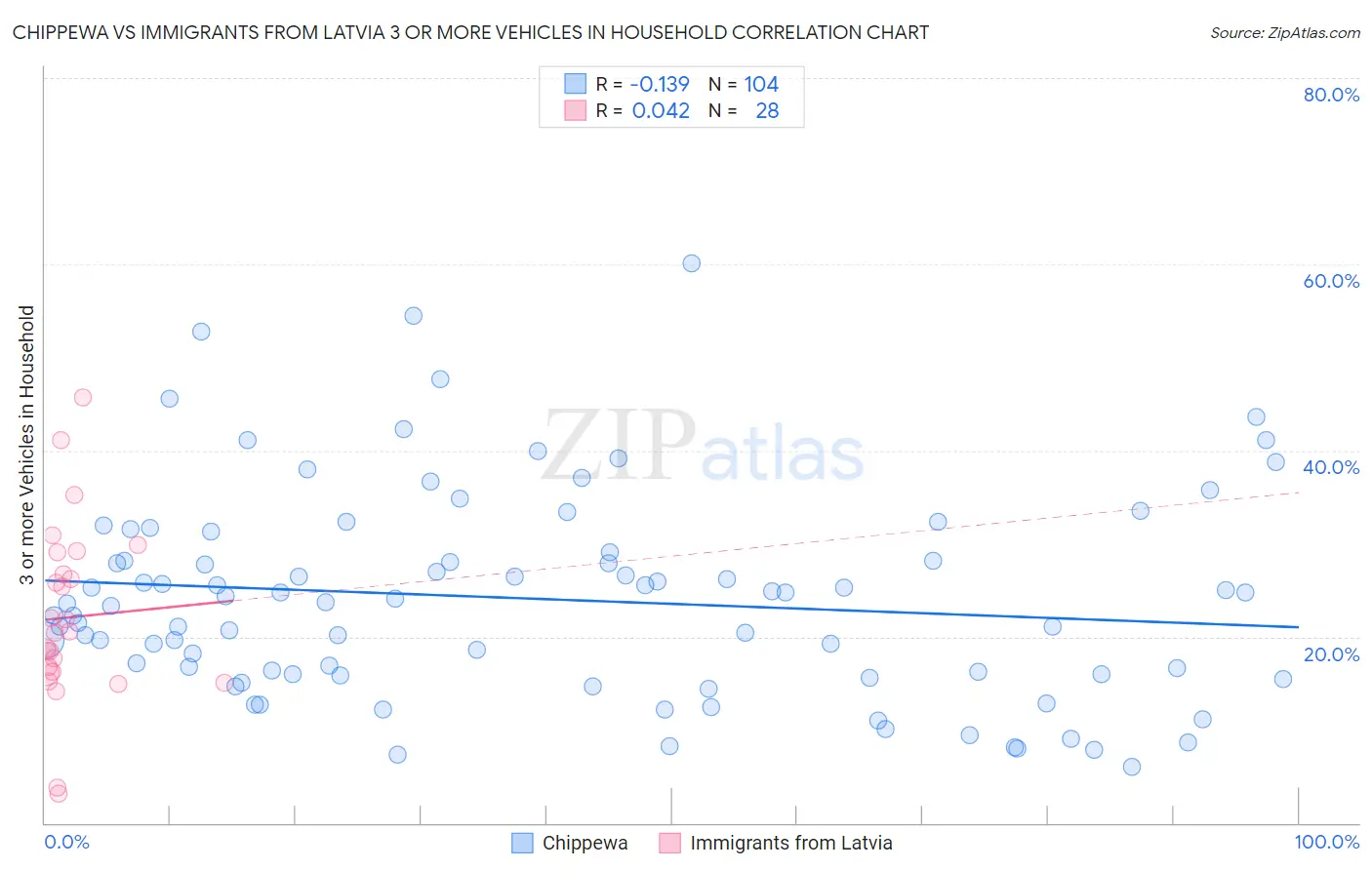 Chippewa vs Immigrants from Latvia 3 or more Vehicles in Household