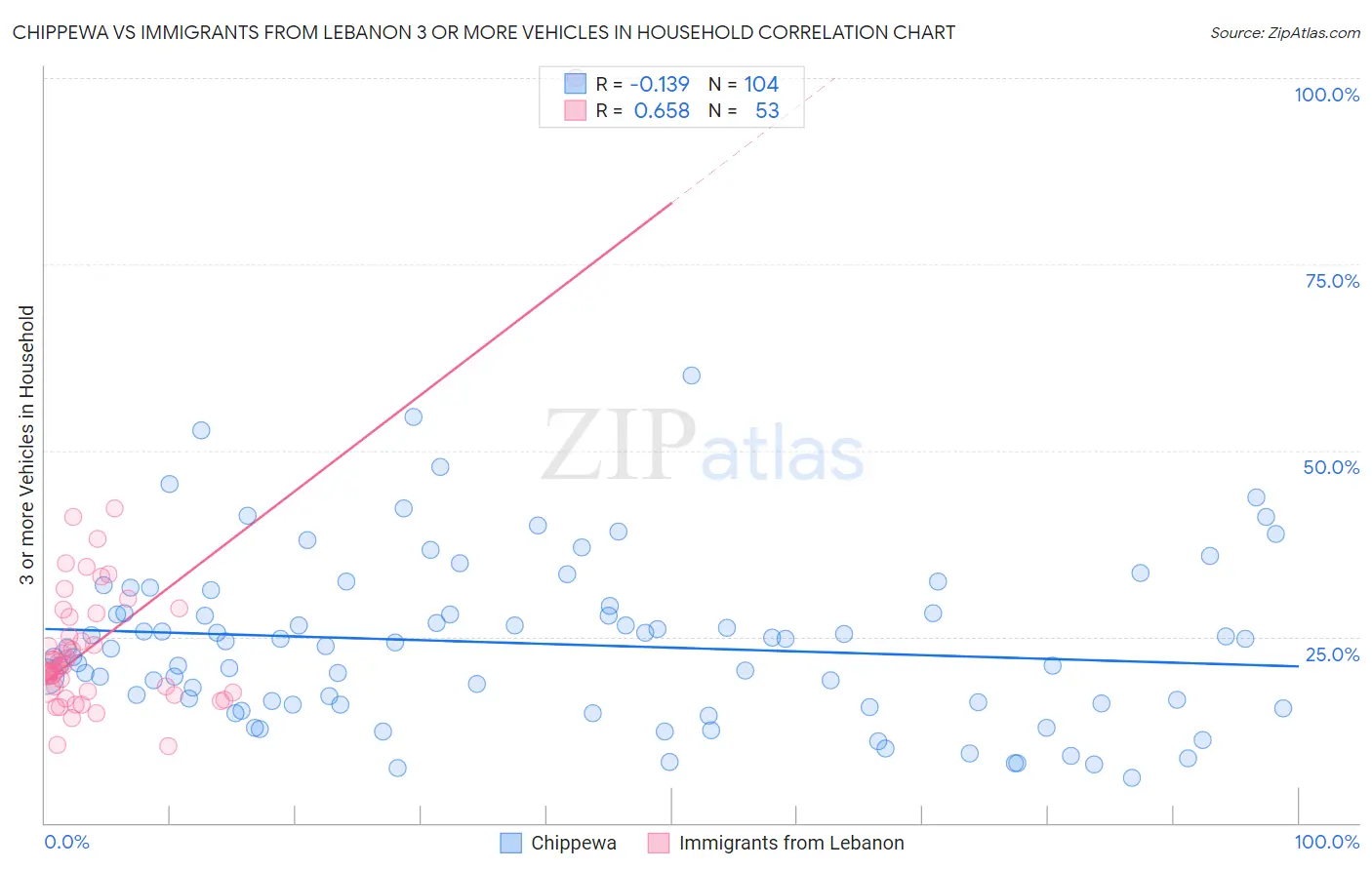 Chippewa vs Immigrants from Lebanon 3 or more Vehicles in Household