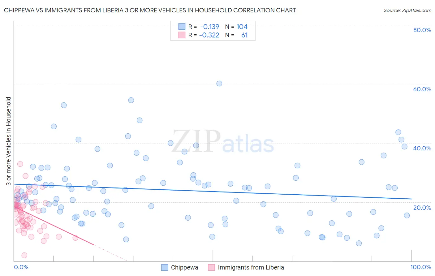 Chippewa vs Immigrants from Liberia 3 or more Vehicles in Household