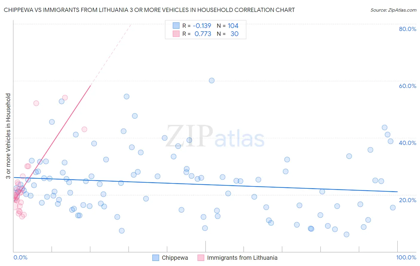 Chippewa vs Immigrants from Lithuania 3 or more Vehicles in Household