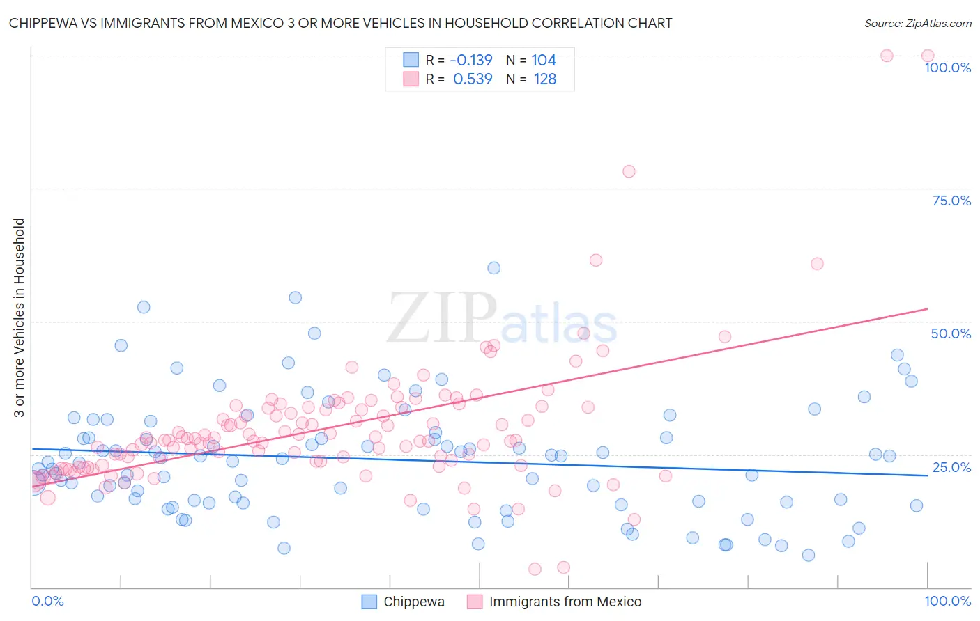 Chippewa vs Immigrants from Mexico 3 or more Vehicles in Household